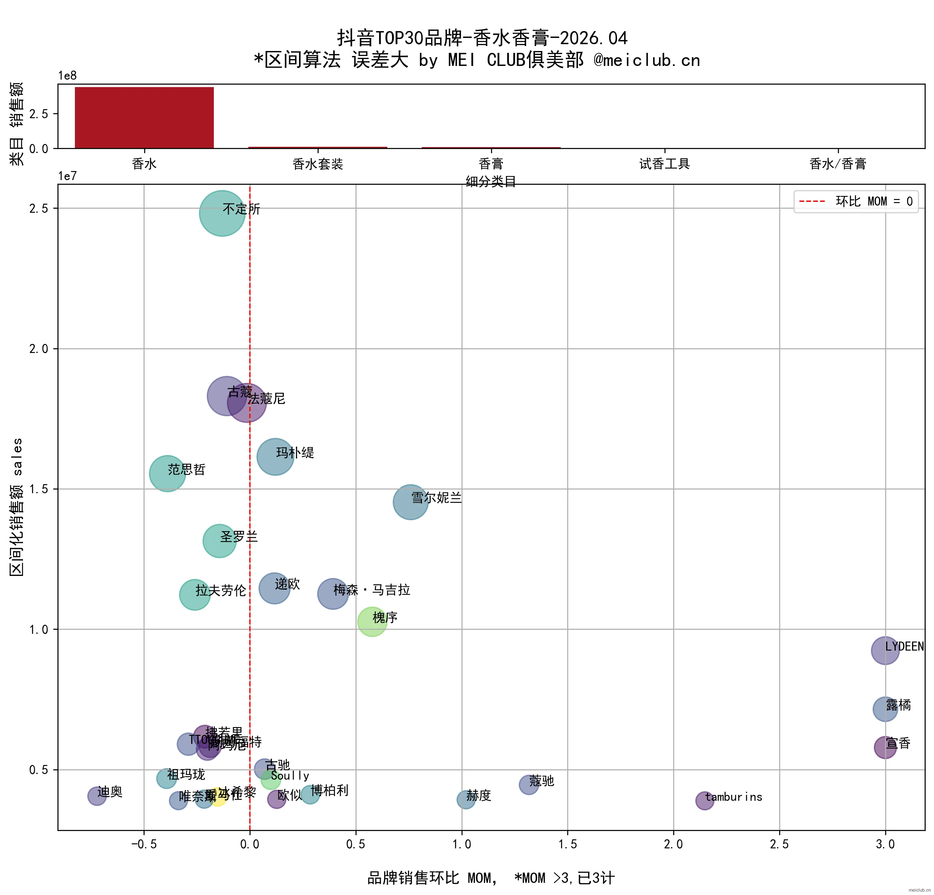 MeiData | 26.04 抖音美妆数据可视-彩妆类目