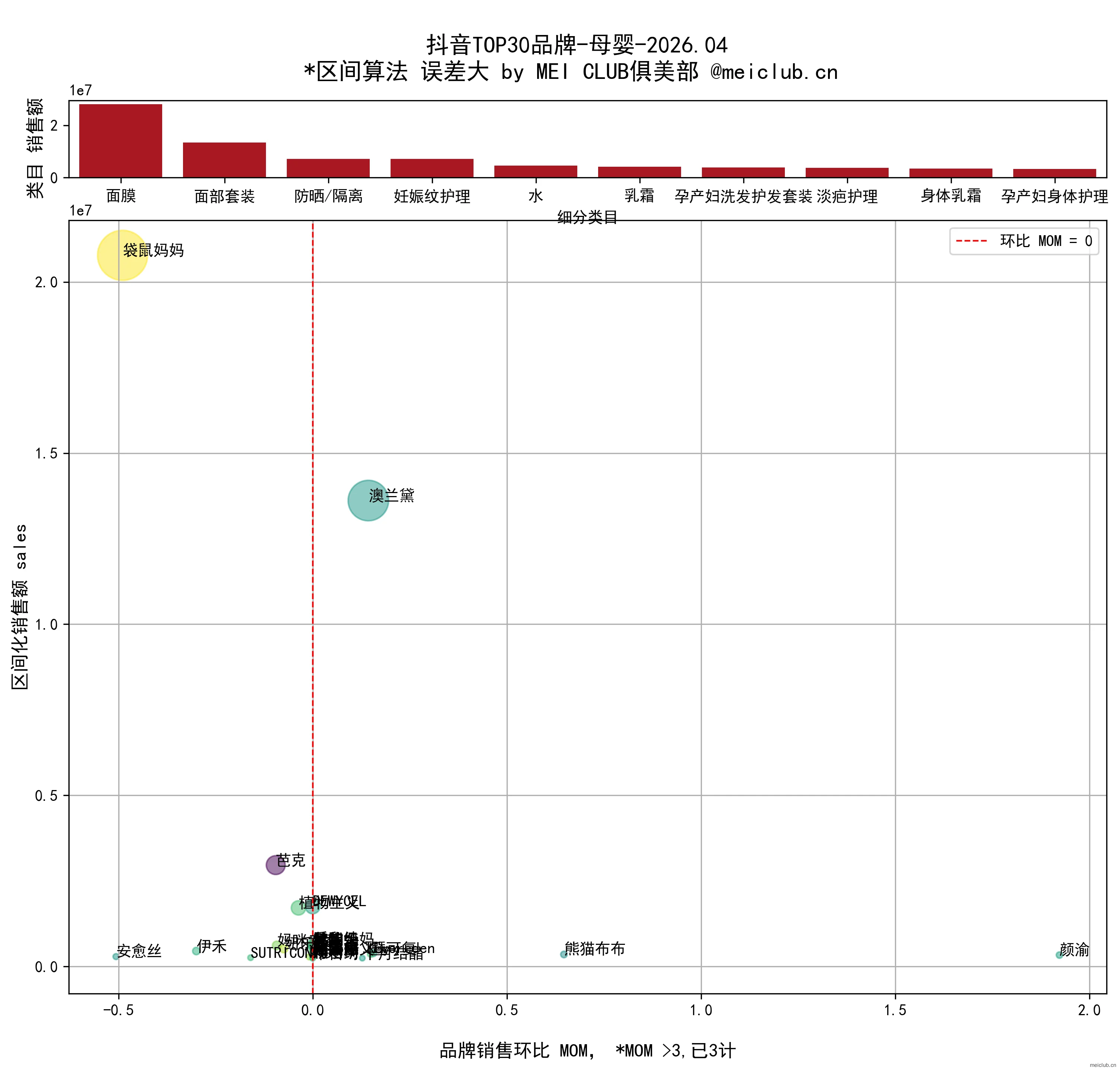 MeiData | 26.04 抖音美妆数据可视-母婴/仪器类目