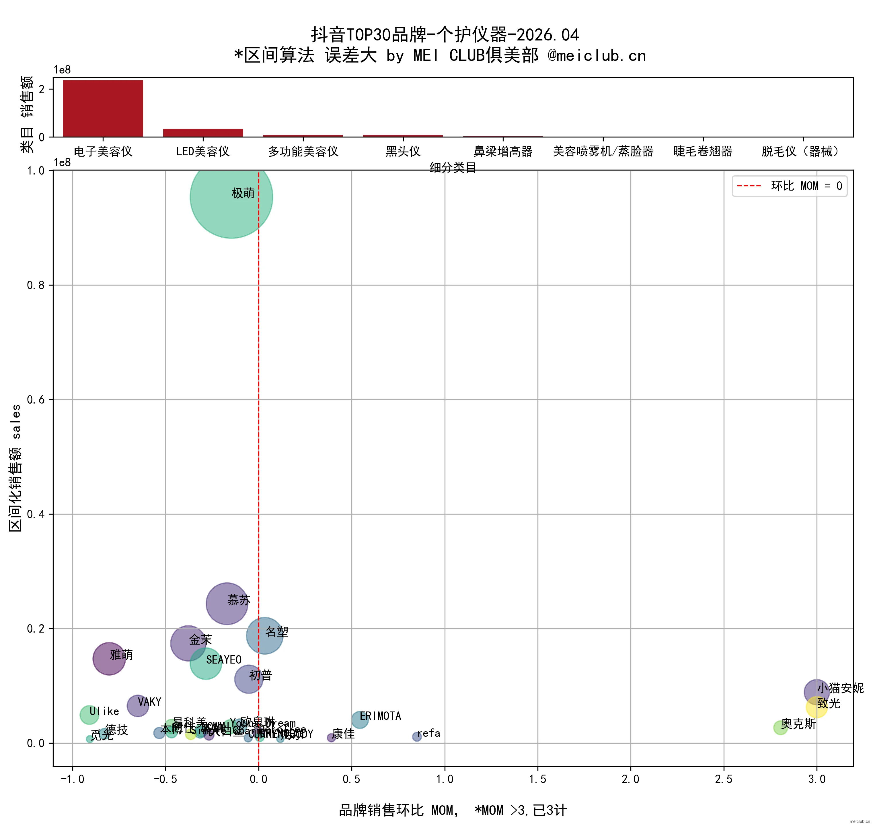 MeiData | 26.04 抖音美妆数据可视-母婴/仪器类目