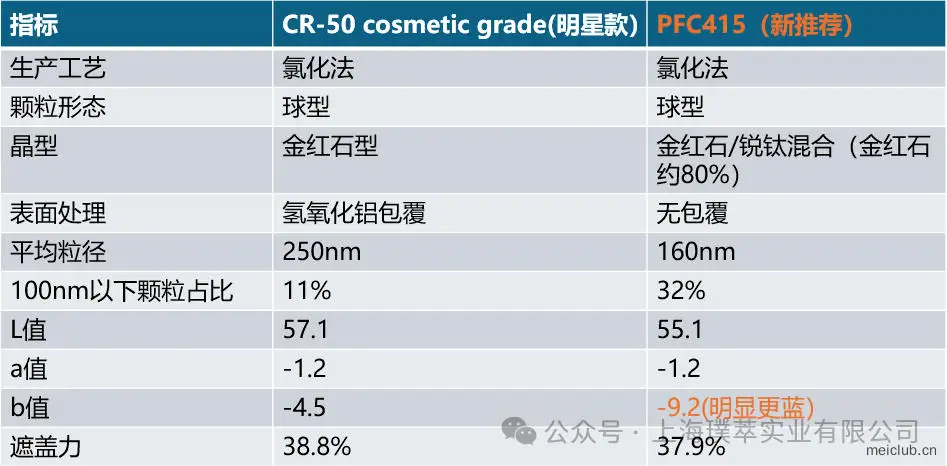原料：日本石原化妆品级钛白粉PFC415 图2